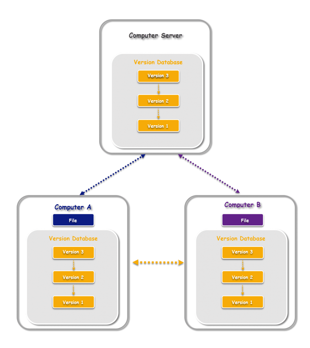 what-is-distributed-version-control-systems-aka-d-vcs